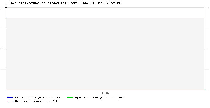 Статистика по провайдеру ns2.itmm.RU. ns3.itmm.RU.